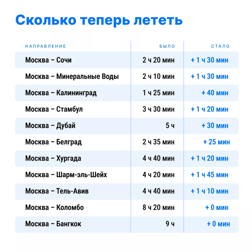 Сколько теперь лететь из Москвы до Сочи, Калининграда и Турции