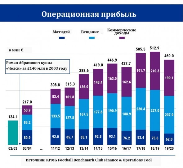 Эффект Абрамовича. Как «Челси» стал самым успешным клубом Англии