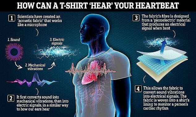 Инновационная футболка умеет следить за пульсом