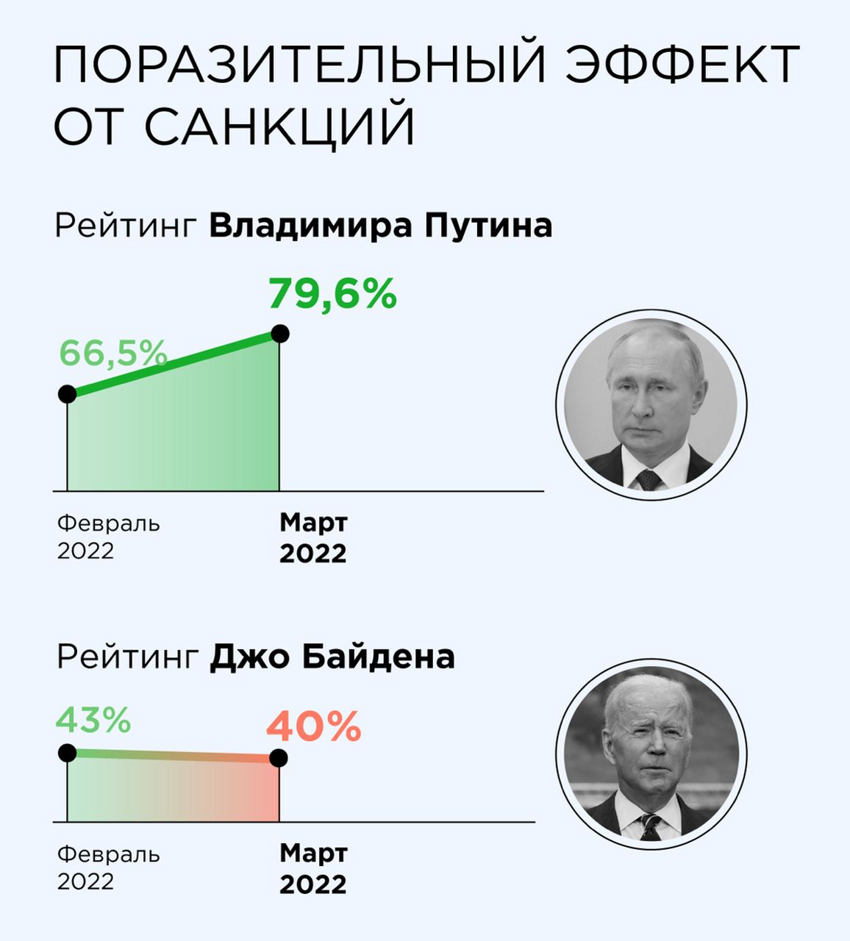 «Во всем виноват Путин!» Байден гонит на президента РФ за собственные промахи