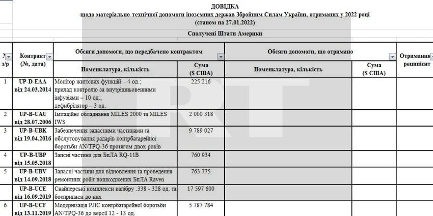 Коротко о американских поставках оружия Украине