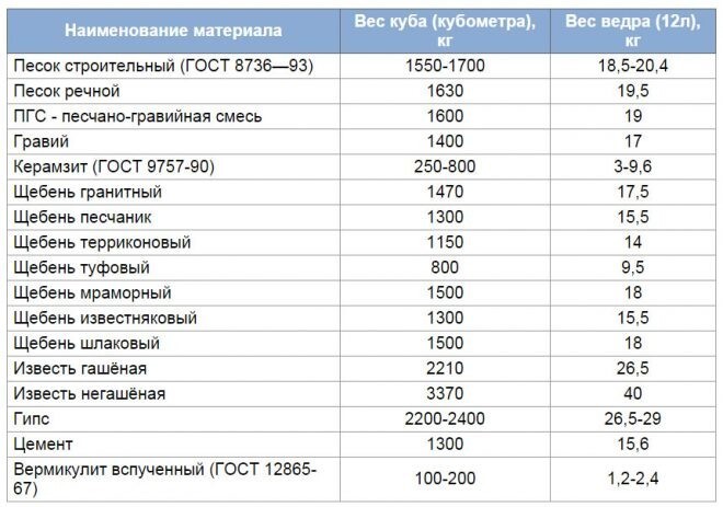 Сколько сыпучих стройматерилов в кубе