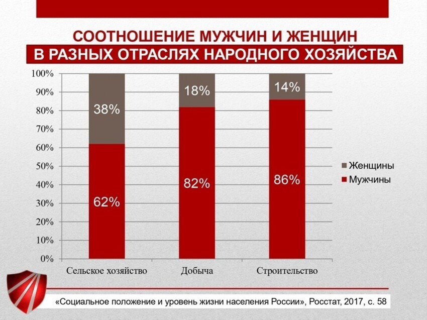 Положение мужчин в России
