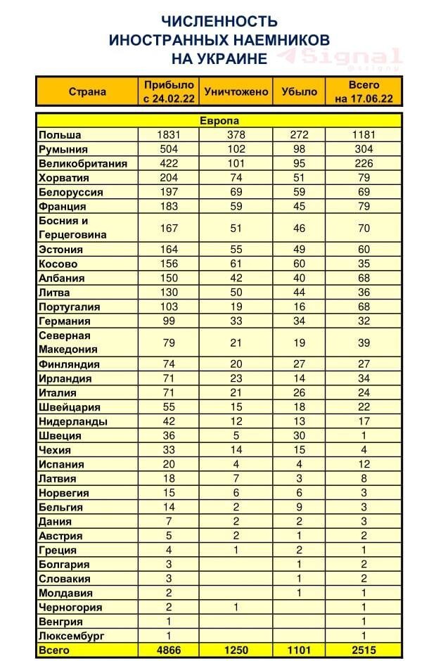 Минобороны РФ опубликовало статистику о численности и потерях иностранных наёмников на Украине по состоянию на 17 июня