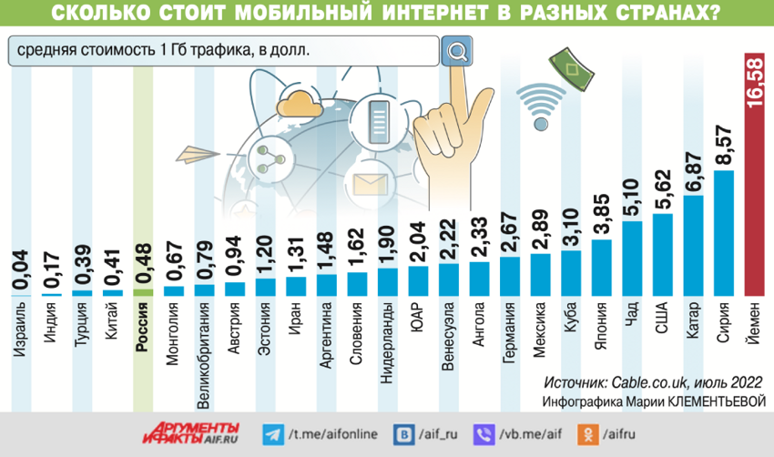 Сколько стоит мобильный интернет в разных странах.