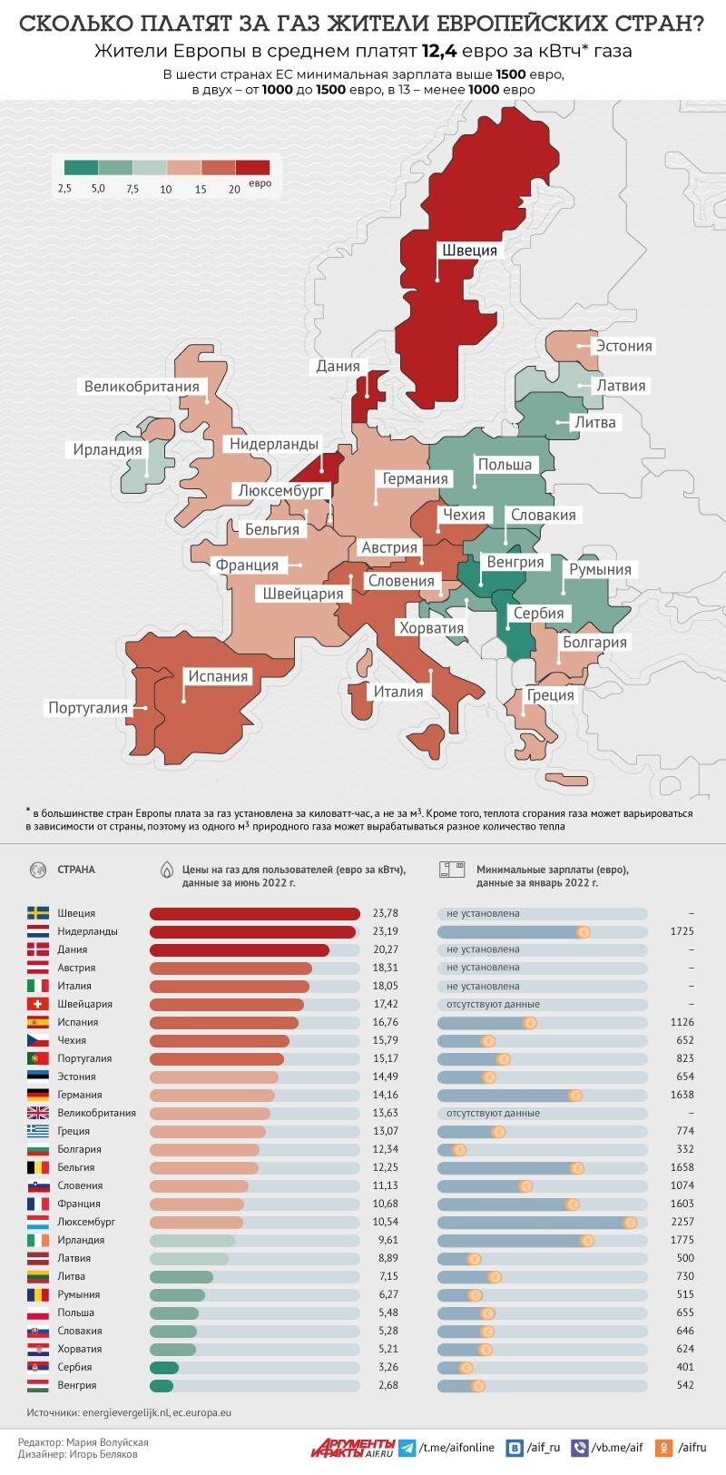 Сколько платят за газ жители европейских стран?