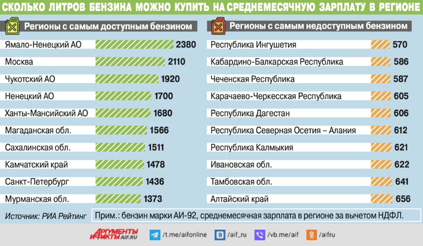 Сколько бензина. Зарплата инфографика. Зарплата сколько. Сравнение зарплат. Зарплаты по регионам.