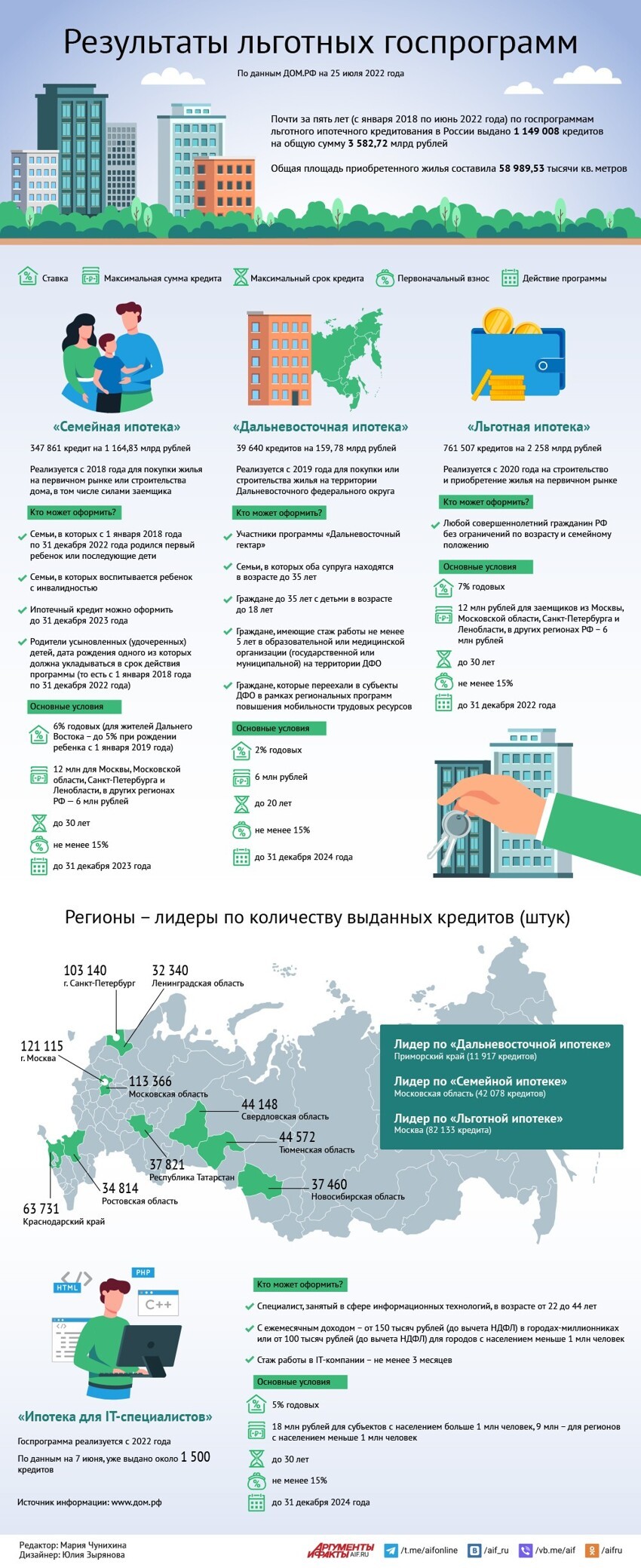 Сколько льготных ипотечных кредитов выдали в России?