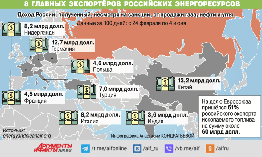 8 главных экспортёров российских энергоресурсов.