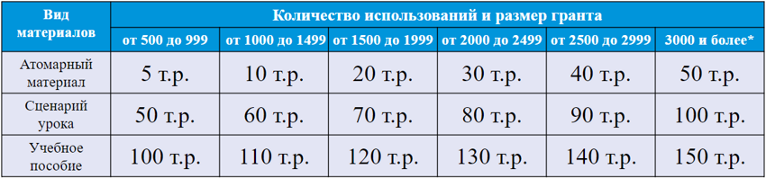 Надбавки и гранты учителям. Как это работает?