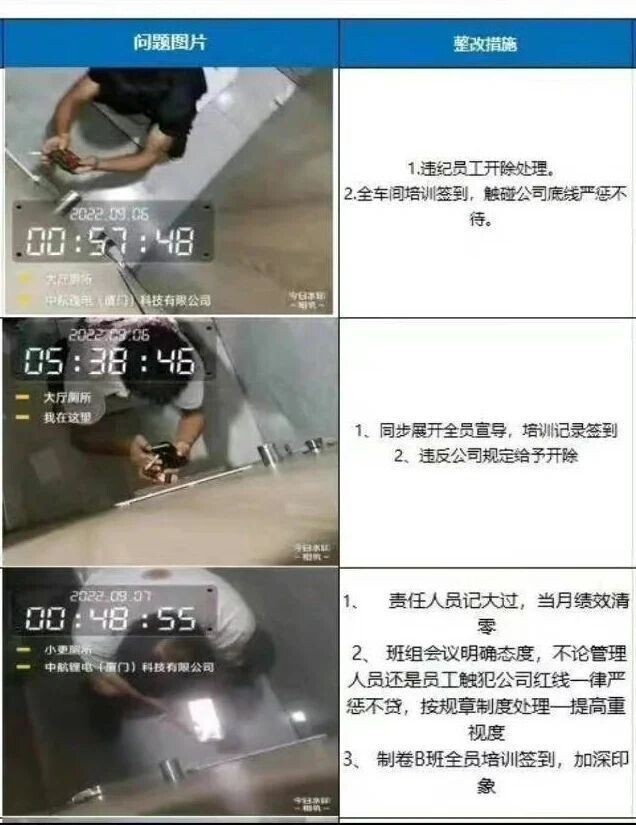 Китайская компания установила камеры в туалетных кабинках для слежки за сотрудниками