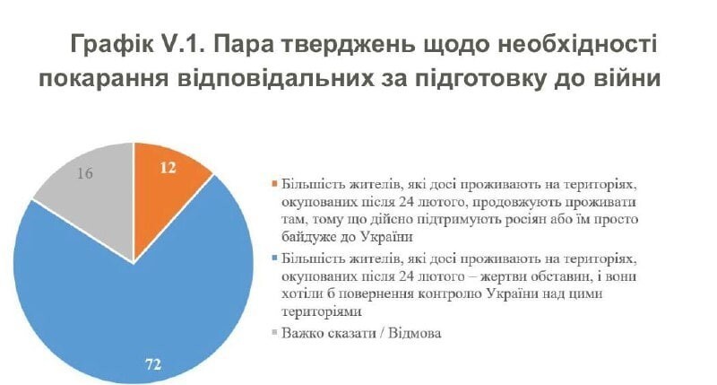 Украинцев настраивают на долгую войну: социологические итоги