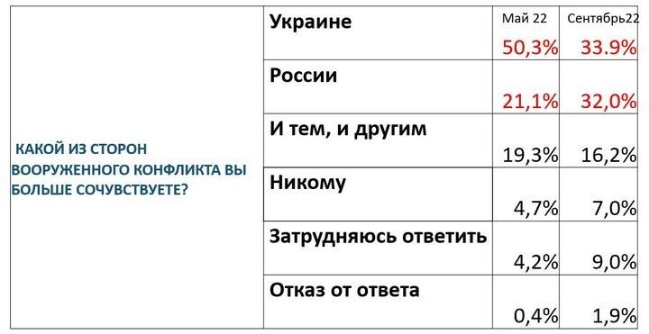 «Идет наступление Русского мира»: змагары шокированы результатами собственного опроса