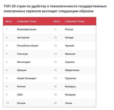 Мощными темпами: какое место занимает Россия по уровню цифровизации в мире