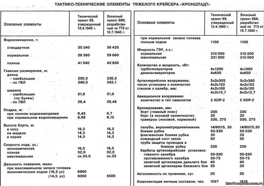 Лучше любого «вашингтонца». Тяжелые крейсеры типа «Кронштадт»