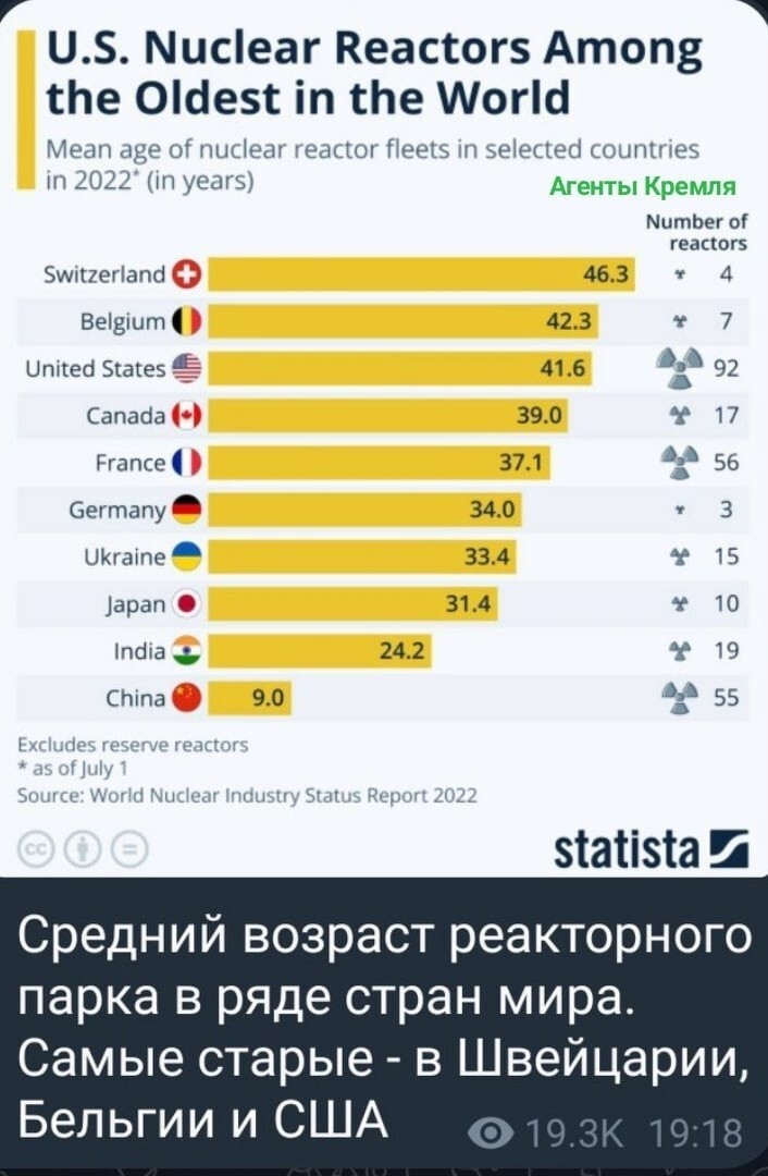 Немного статистики по "свежести" зарубежных АЭС