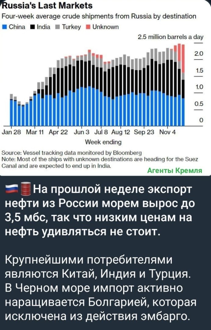 На фоне западного потолка цен на нефть из России российские компании увеличили экспорт нефти