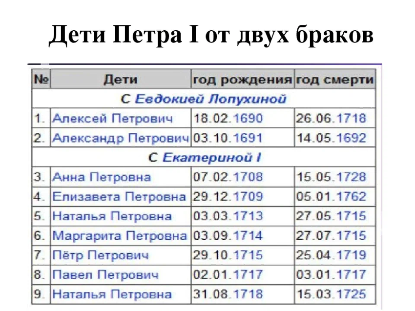 Почему у Петра I не осталось наследника?