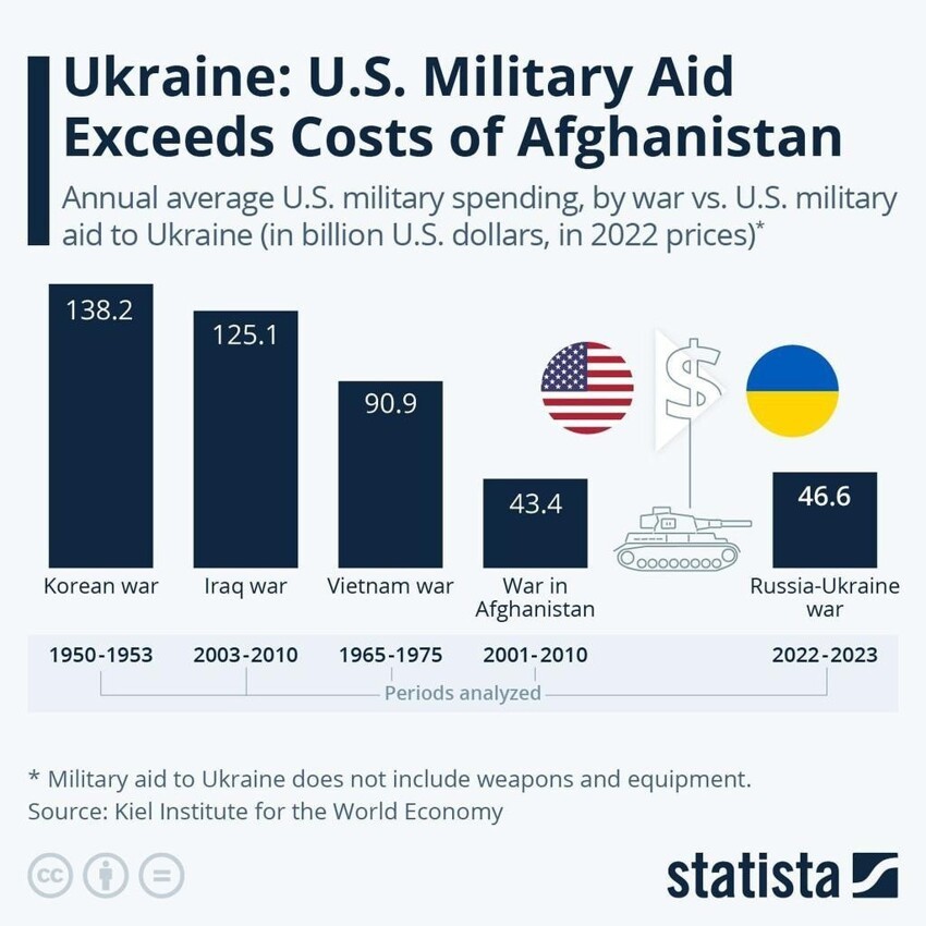Идеальная кормушка для ястребов: расходы США на Украину повторяют афганский сценарий