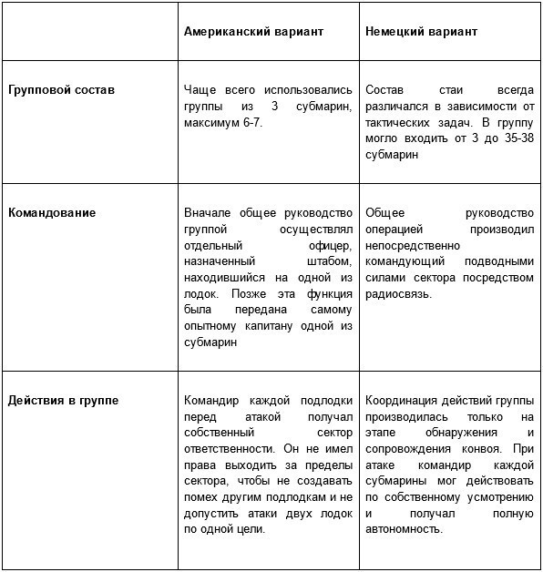 Американские волчьи стаи. Тактики и отличия от немецких