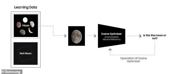 Инженеры Samsung подделали лунные фото: пользователи в ярости