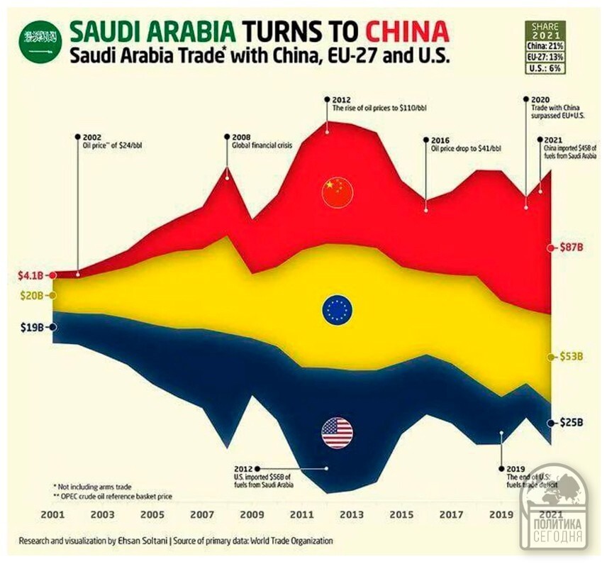 Саудовская Аравия торгует с Китаем больше, чем с США и ЕС вместе взятыми! Излишне говорить, что дни нефтедоллара сочтены