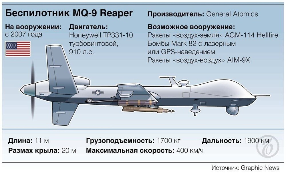 Сообщается о том, что Россия изучила секретные данные американского БПЛА MQ-9 Reaper, который 14 марта был обоссан нашими пилотами