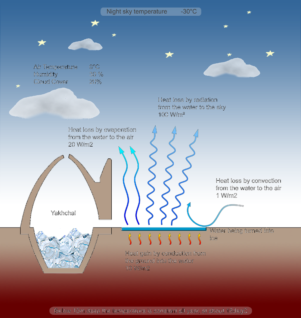Как в древности делали лёд в жару +50°C