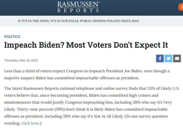 Как показал опрос Rasmussen Reports, 53% американцев считают, что Джо Байден заслуживает импичмента за свои преступления. 38% также считают, что это очень вероятно. 39% американцев не считают, что импичмент необходим.