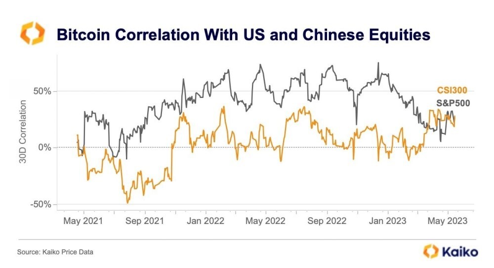 Впервые с апреля 2021 года биткоин начал сильнее коррелировать с китайским рынком, чем с акциями США