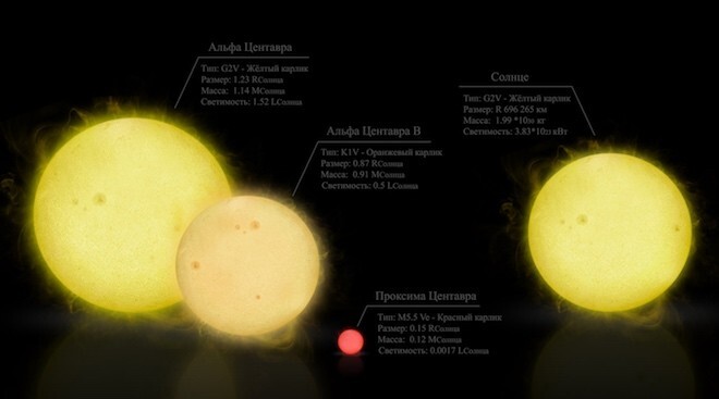 11. Ближайшая звезда к Земле после Солнца - Проксима Центавра. Она находится на расстоянии около 4,24 световых лет от нашей планеты