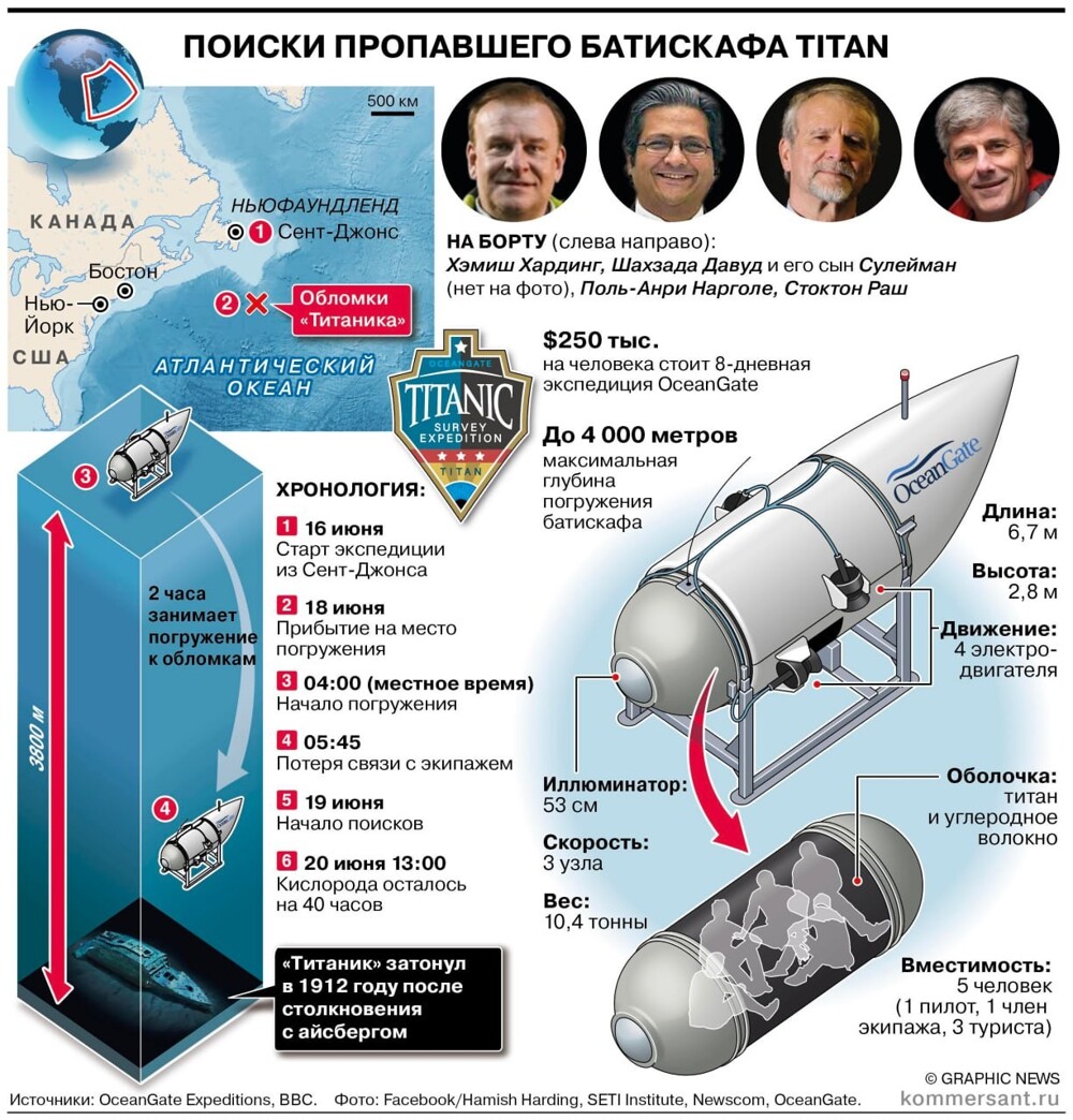 Батискаф "Титан" затонул