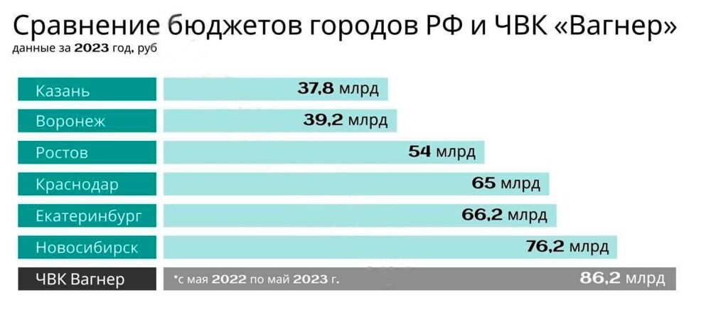 Годовой бюджет ЧВК «Вагнер» оказался больше, чем бюджет Казани, Воронежа, Ростова, Краснодара, Екатеринбурга и Новосибирска.