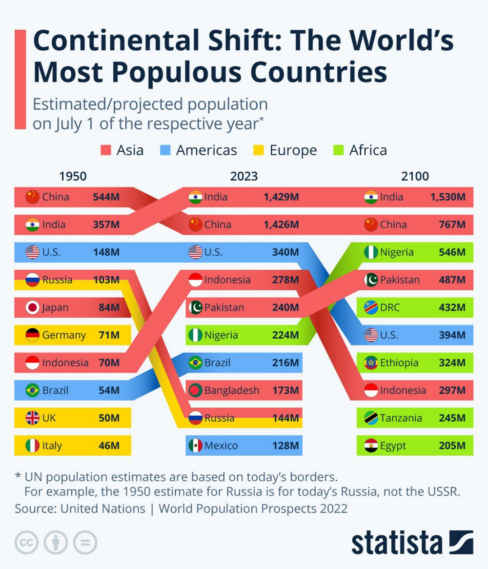 ООН дала прогноз увеличения численности населения в разных странах до 2100 года. И лидером стал не Китай