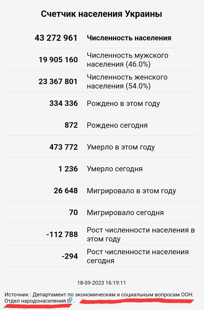 Вы не поверите. Счётчик населения Украины в реальном времени. Источник: Департамент по экономическим и социальным вопросам ООН: Отдел народонаселения