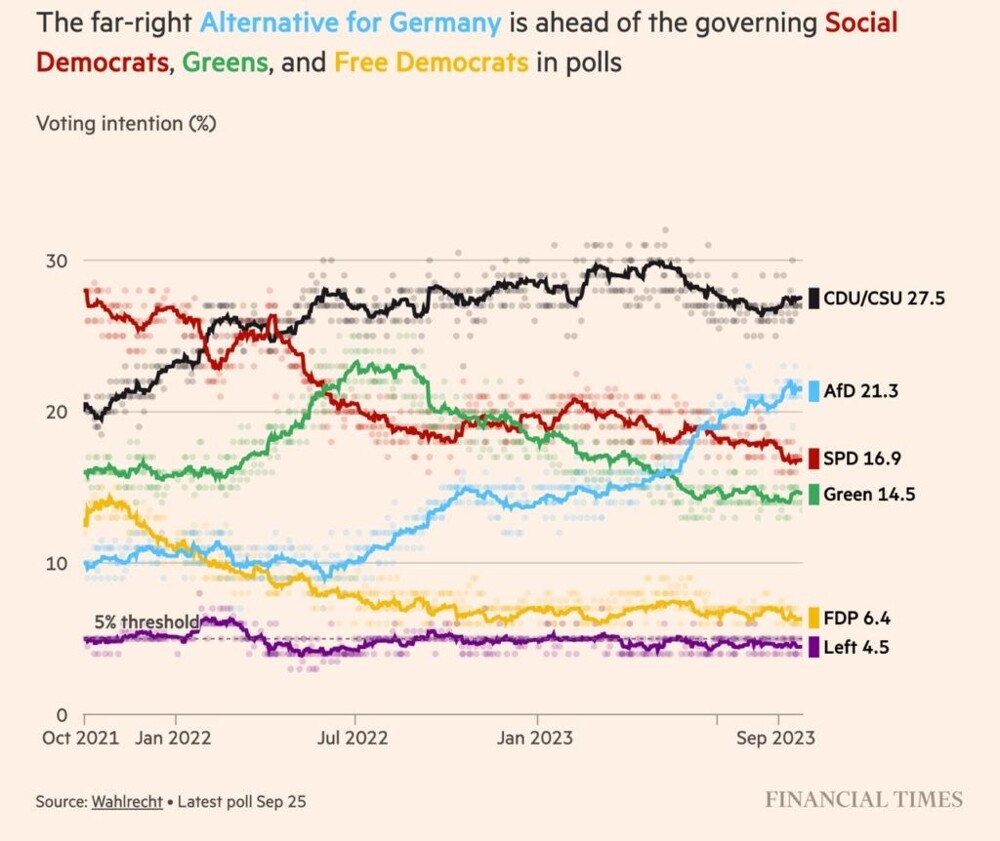 Правая партия "Альтернатива для Германии" набирает в ФРГ почти 22% голосов