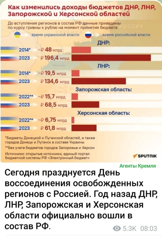 Доходы бюджетов новых регионов России 