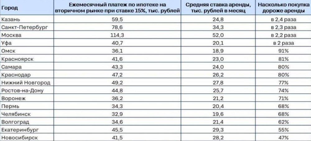 Во всех крупных городах России стоимость ипотеки оказалась в два раза дороже аренды квартиры