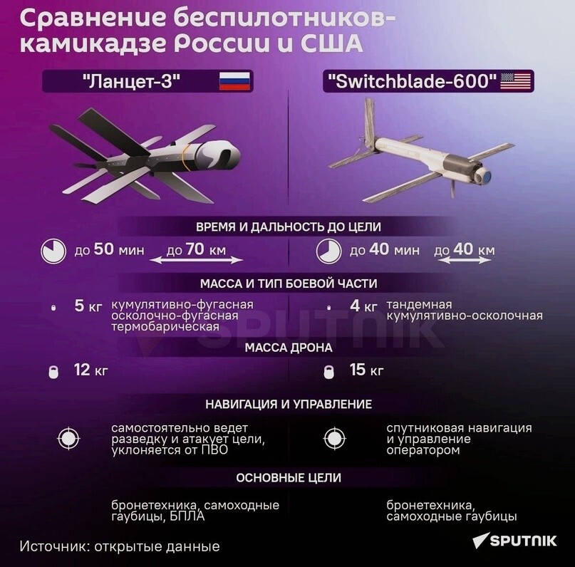 Российские дроны-камикадзе "Ланцет" начали показывать "чудеса технического усовершенствования", заявила пресс-секретарь группировки "Юг" ВСУ. Если раньше они летали на 40 км, то теперь их возможности увеличились до 60-70 км