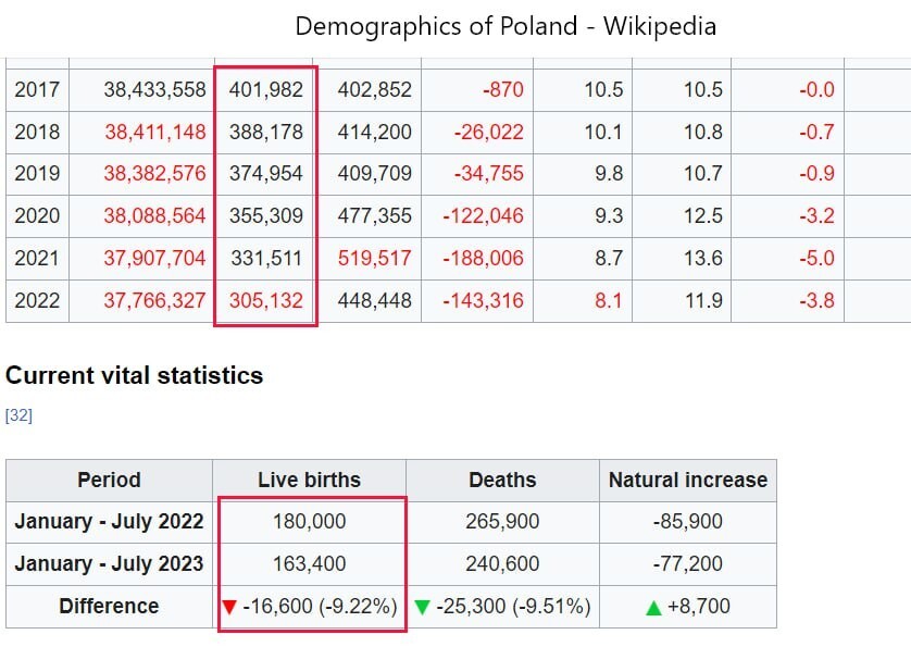 Польша — демографическая ситуация хуже, чем в Прибалтике: а тут еще и … Украина