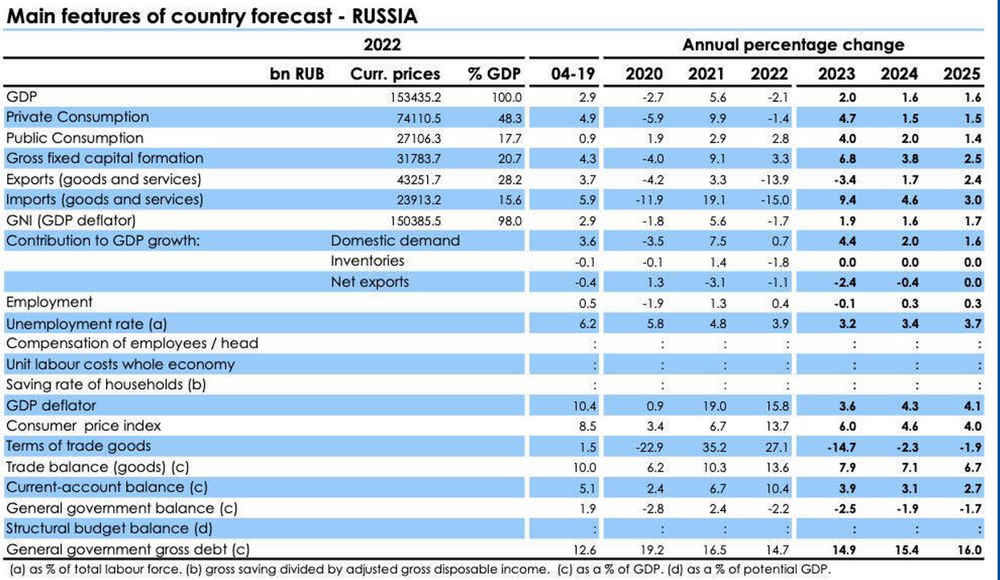 Коротко: ВВП РФ ожидает рост на уровне 2% против ранних прогнозов спада в 0,9% – анализ Еврокомиссии