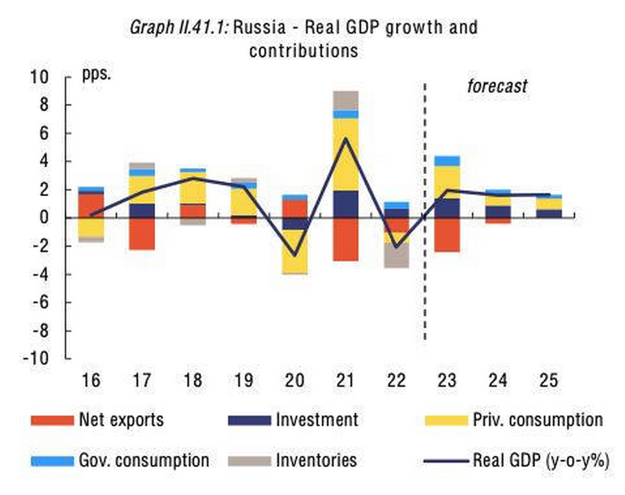 Коротко: ВВП РФ ожидает рост на уровне 2% против ранних прогнозов спада в 0,9% – анализ Еврокомиссии