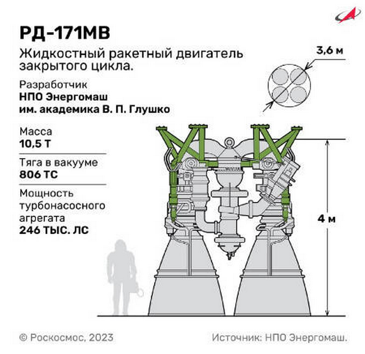 Коротко: в НПО Энергомаш собран второй лётный образец «царь-двигателя» РД-171МВ