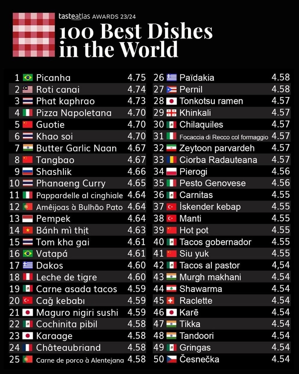 Шашлык занял 9-е место в топ-100 блюд мира