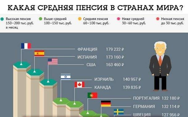 Есть ли пенсия за границей. Средняя пенсия в США. Минеральный размер пенсии в США. Размер пенсии в мире. Средний размер пенсии в США.