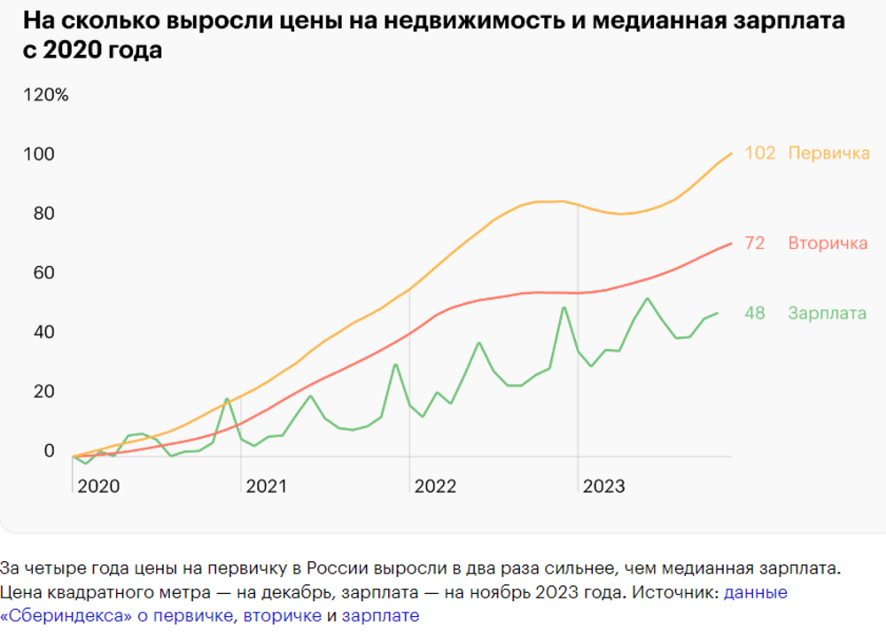Аналитики подсчитали, что для покупки однокомнатной квартиры в России нужно отложить минимум 70 зарплат