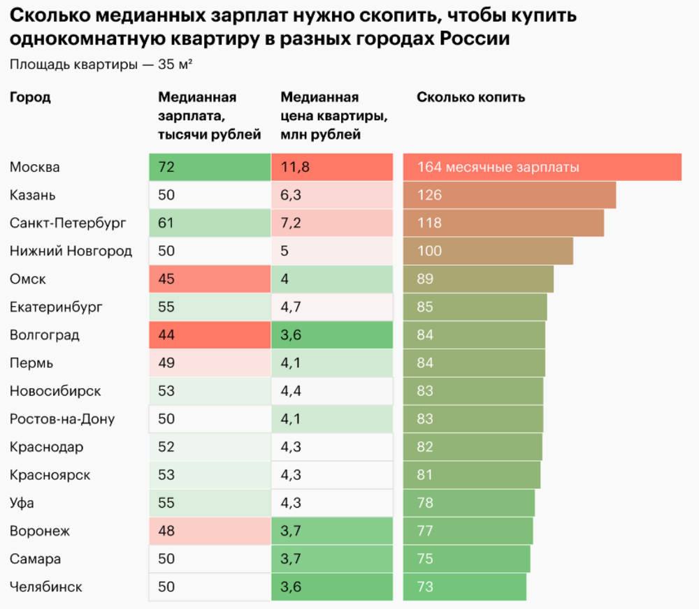 Аналитики подсчитали, что для покупки однокомнатной квартиры в России нужно отложить минимум 70 зарплат