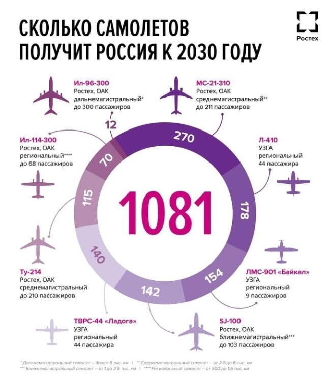 К 2030 году в России появится больше тысячи отечественных пассажирских самолетов.
