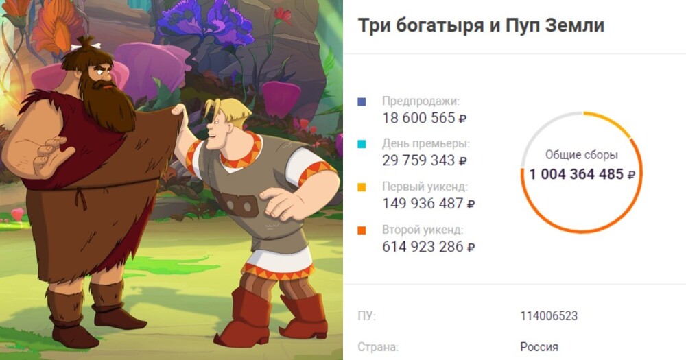 Новому мультфильму о "Трех богатырях" удалось стать самым кассовым в истории России