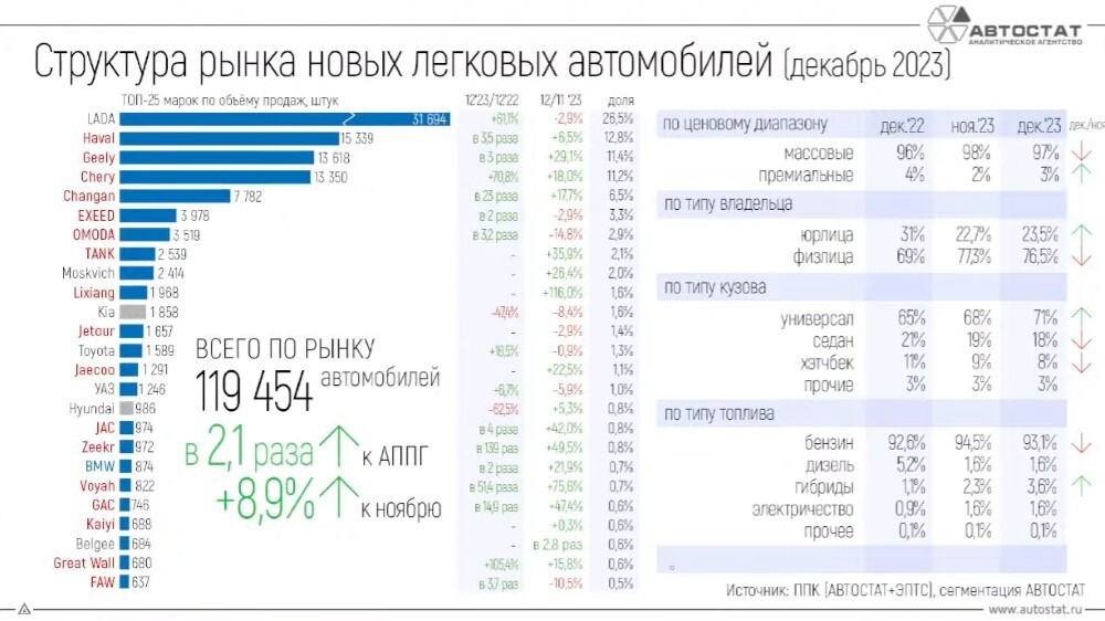 Российский авторынок, доминирование китайских авто и снижение числа угонов